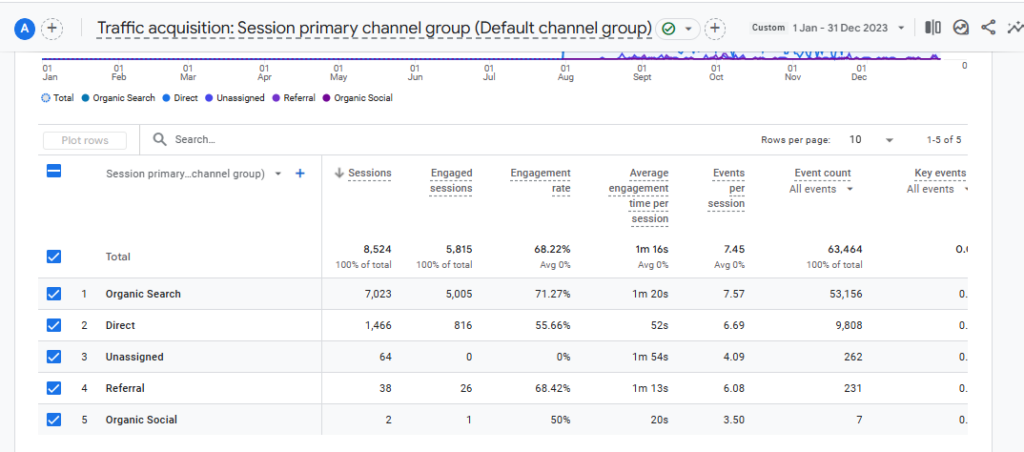 SRMKP Cardiac digital marketing campaign performance