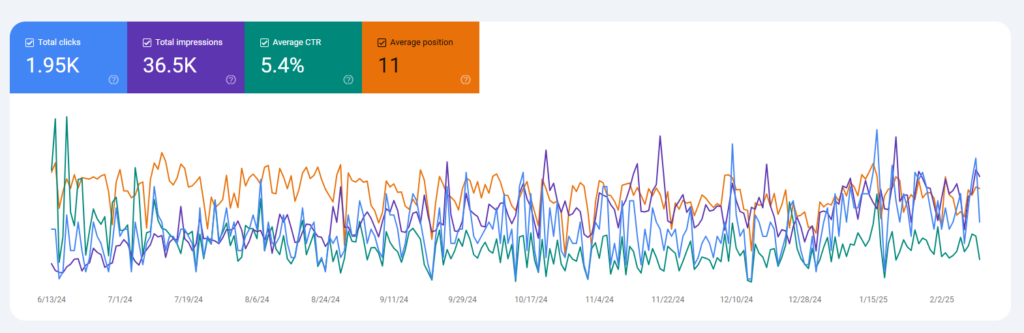 Kondoko Google Search performance showing clicks impressions CTR and average position