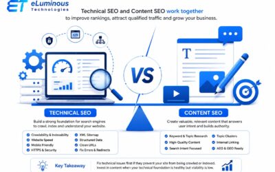 Technical SEO vs Content SEO: Where Should a Business Invest First ?